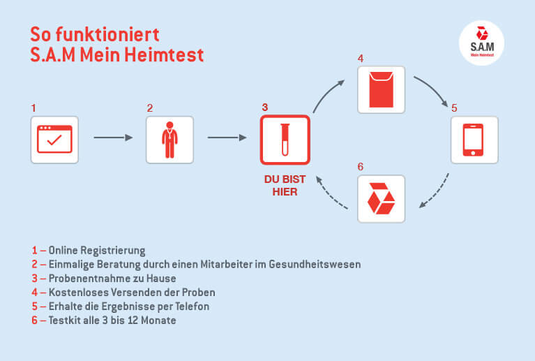 Darstellung der Funktionsweise in 6 Schritten des S.A.M Heimtest auf HIV und STI